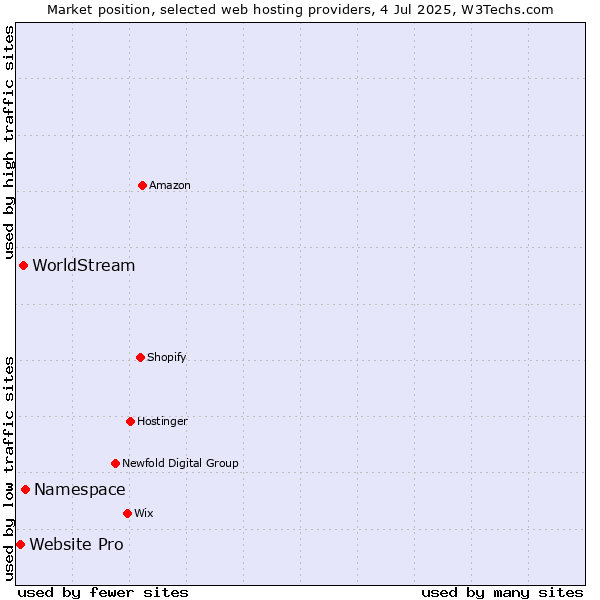 Market position of Namespace vs. WorldStream vs. Website Pro