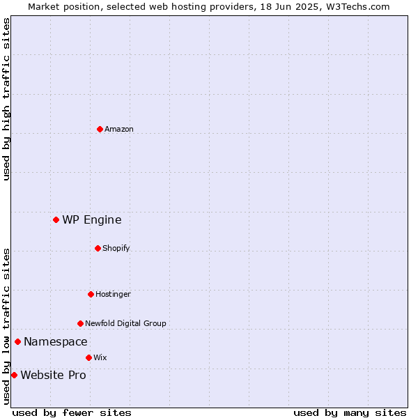 Market position of WP Engine vs. Namespace vs. Website Pro