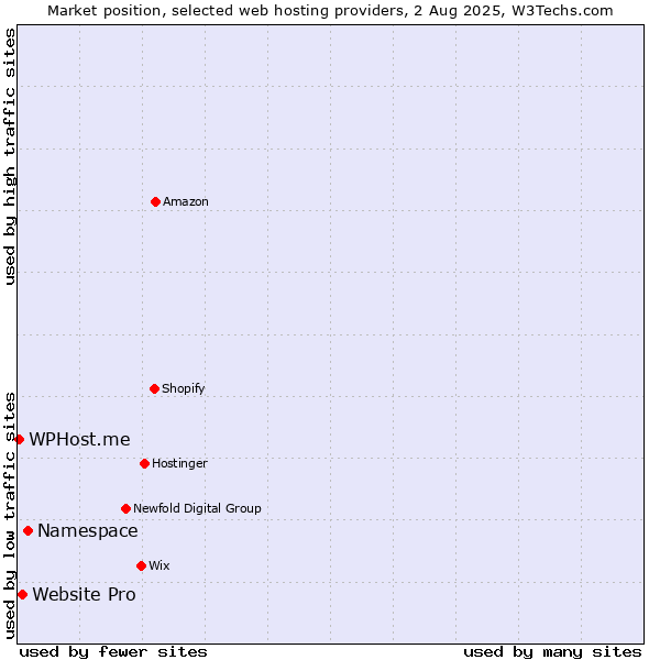 Market position of Namespace vs. Website Pro vs. WPHost.me