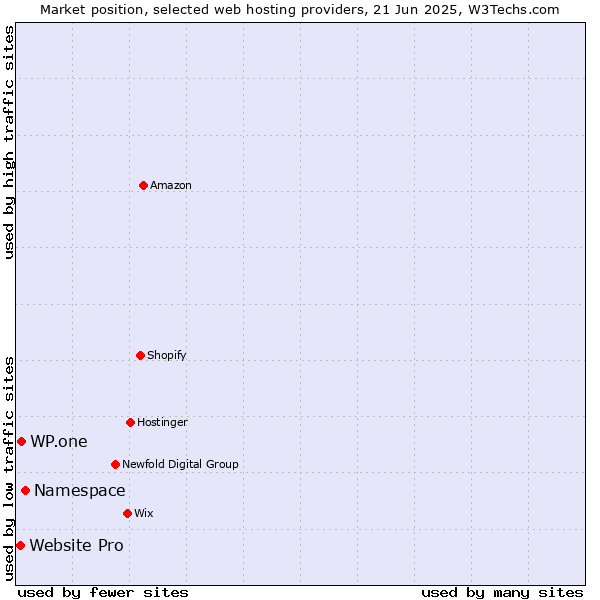 Market position of Namespace vs. WP.one vs. Website Pro