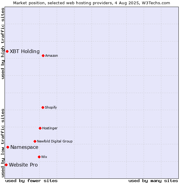 Market position of Namespace vs. XBT Holding vs. Website Pro