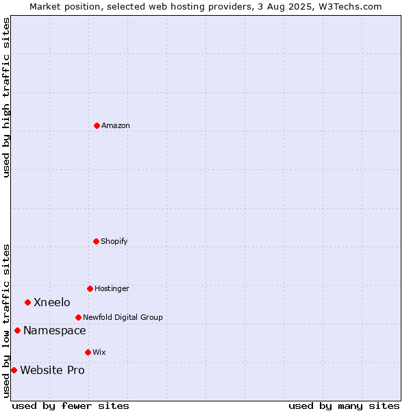 Market position of Xneelo vs. Namespace vs. Website Pro