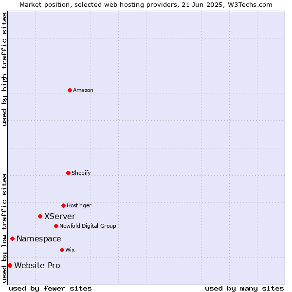 Market position of XServer vs. Namespace vs. Website Pro