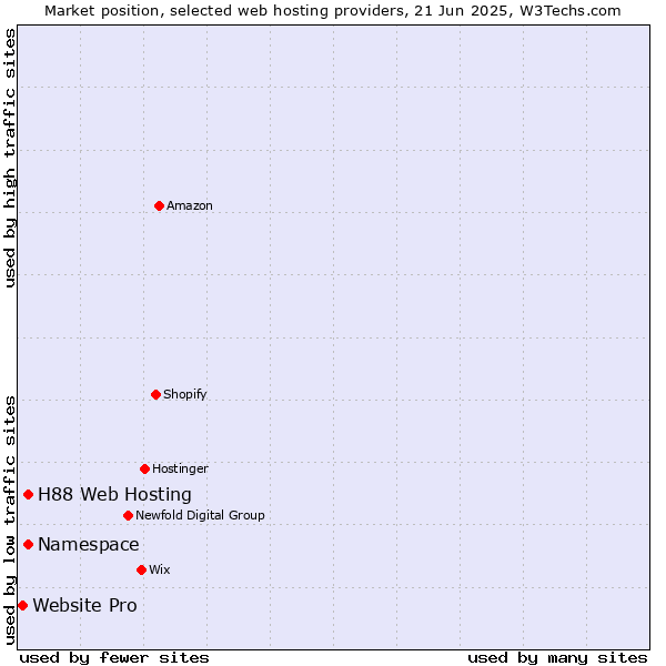 Market position of Namespace vs. H88 Web Hosting vs. Website Pro