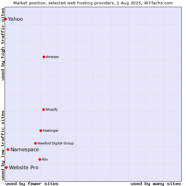 Market position of Namespace vs. Website Pro vs. Yahoo