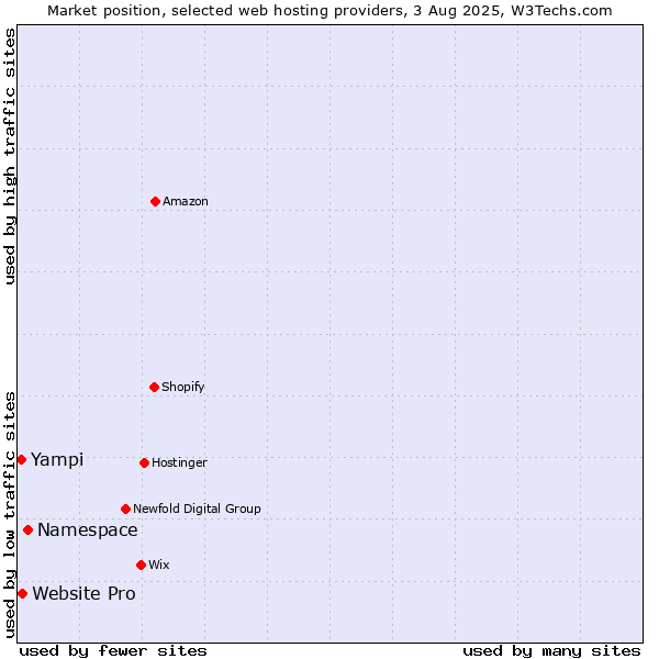 Market position of Namespace vs. Website Pro vs. Yampi