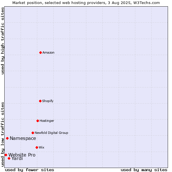 Market position of Yardi vs. Namespace vs. Website Pro