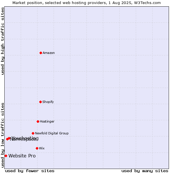 Market position of Yourhosting vs. Namespace vs. Website Pro