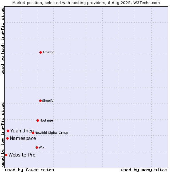 Market position of Yuan-Jhen vs. Namespace vs. Website Pro