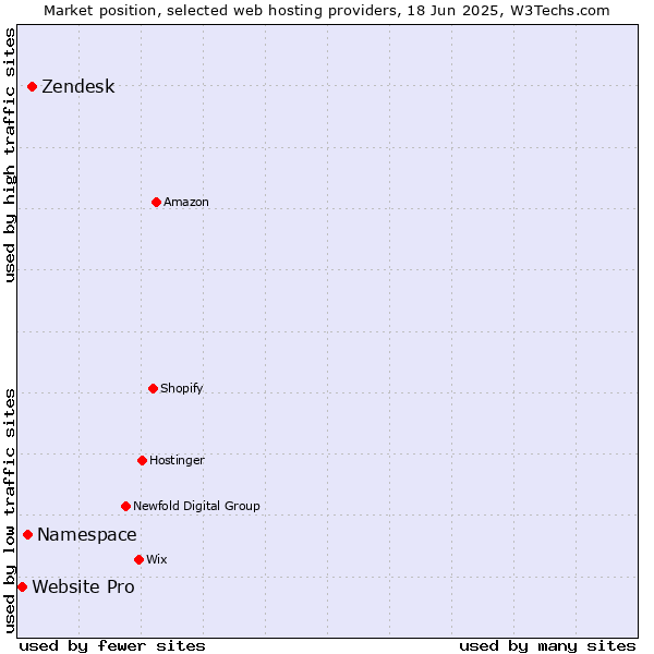 Market position of Zendesk vs. Namespace vs. Website Pro