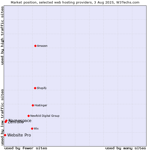 Market position of Namespace vs. Zenfolio vs. Website Pro