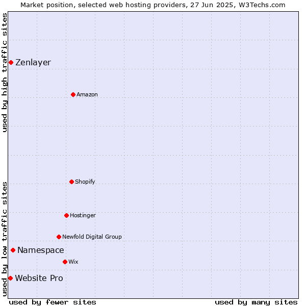 Market position of Namespace vs. Zenlayer vs. Website Pro