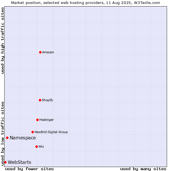 Market position of Namespace vs. WebStarts