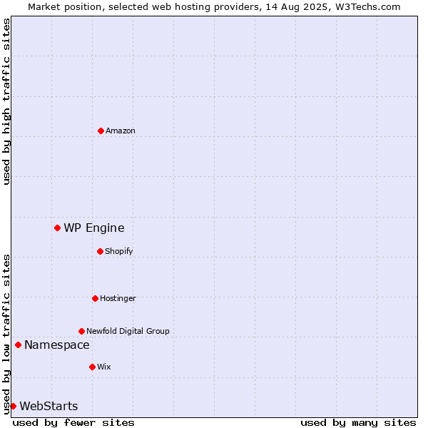 Market position of WP Engine vs. Namespace vs. WebStarts