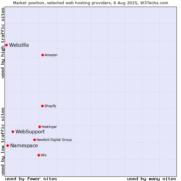 Market position of WebSupport vs. Namespace vs. Webzilla
