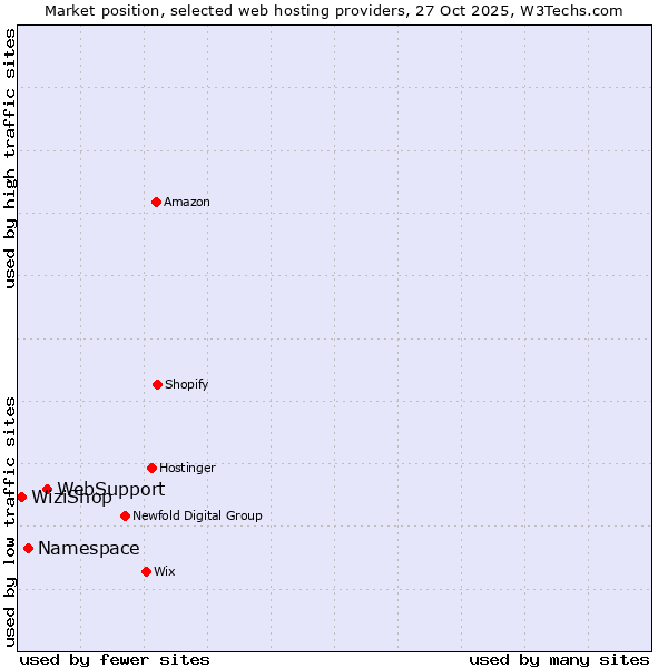 Market position of WebSupport vs. Namespace vs. WiziShop