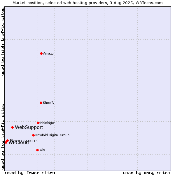 Market position of WebSupport vs. Namespace vs. WPCloud