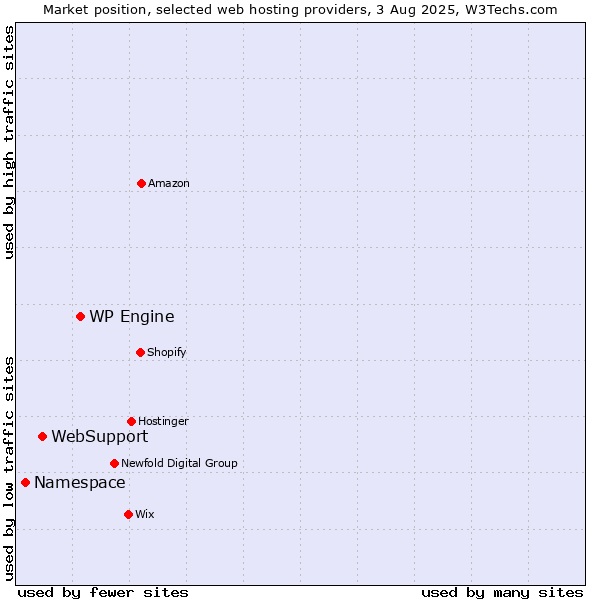 Market position of WP Engine vs. WebSupport vs. Namespace