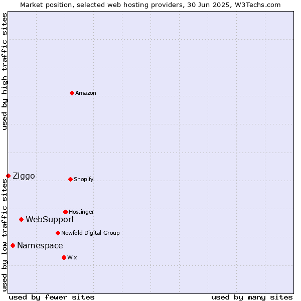Market position of WebSupport vs. Namespace vs. Ziggo