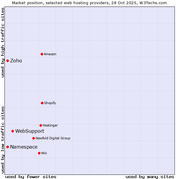 Market position of WebSupport vs. Namespace vs. Zoho