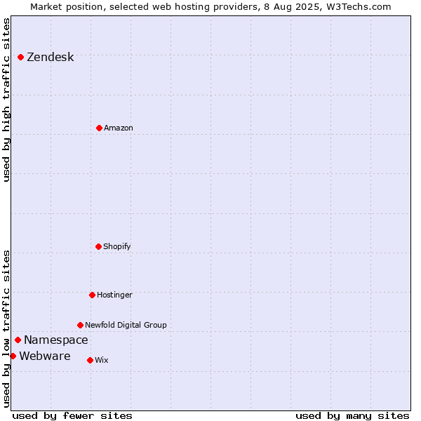Market position of Zendesk vs. Namespace vs. Webware