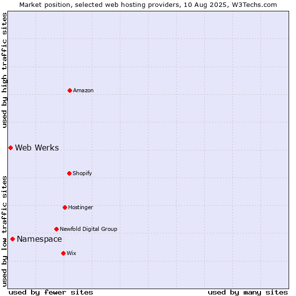 Market position of Namespace vs. Web Werks