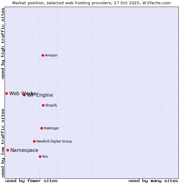 Market position of WP Engine vs. Namespace vs. Web Werks