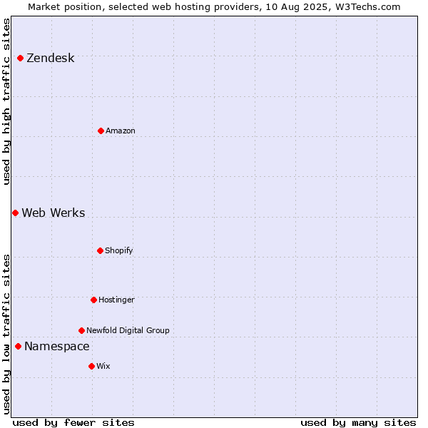 Market position of Zendesk vs. Namespace vs. Web Werks