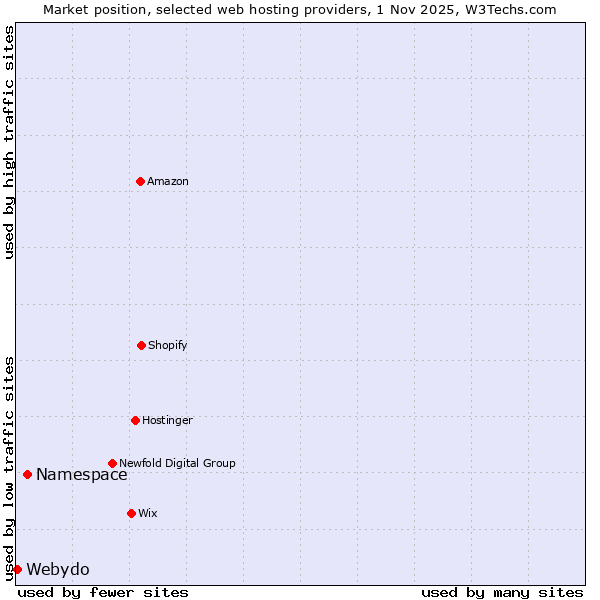 Market position of Namespace vs. Webydo