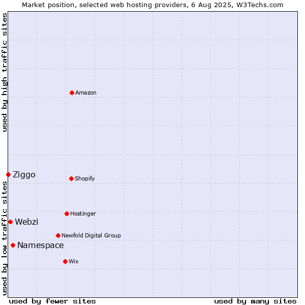Market position of Namespace vs. Webzi vs. Ziggo