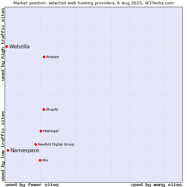 Market position of Namespace vs. Webzilla
