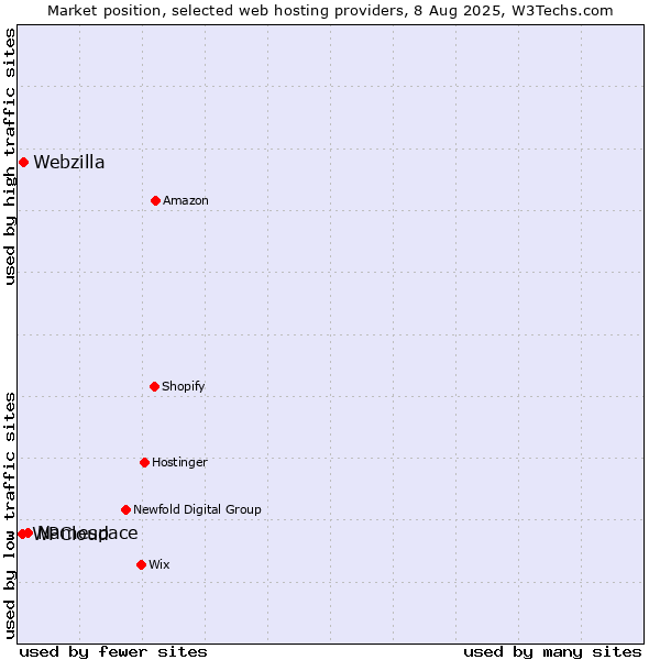 Market position of Namespace vs. Webzilla vs. WPCloud