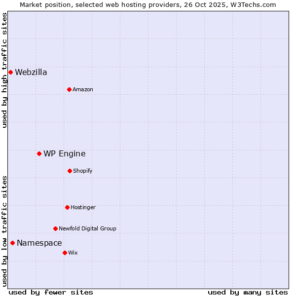 Market position of WP Engine vs. Namespace vs. Webzilla