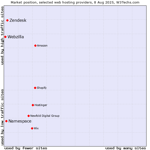Market position of Zendesk vs. Namespace vs. Webzilla