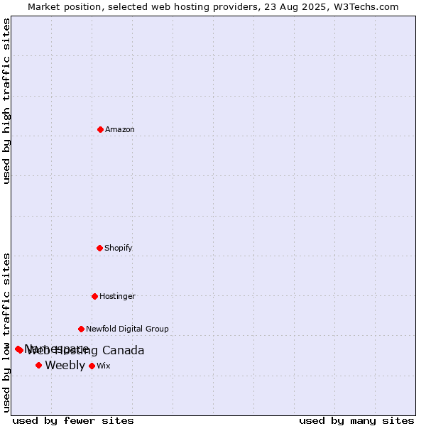 Market position of Weebly vs. Web Hosting Canada vs. Namespace