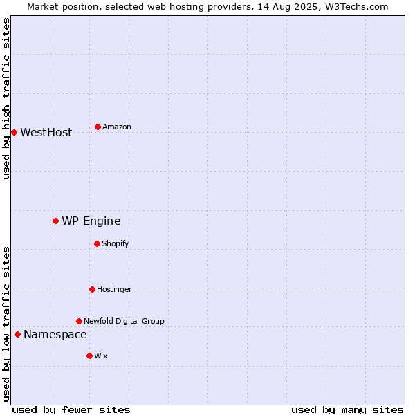 Market position of WP Engine vs. Namespace vs. WestHost