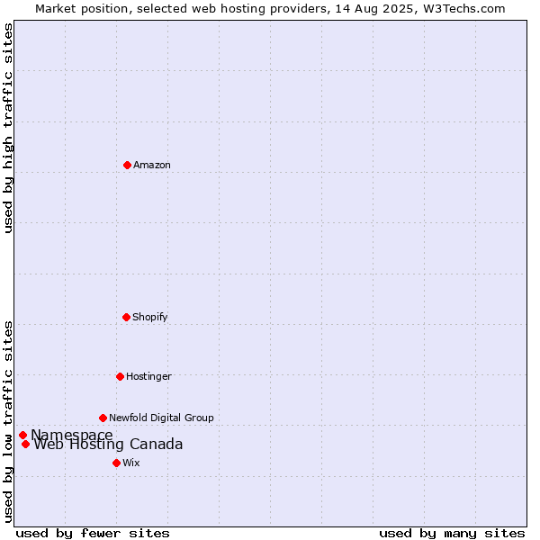 Market position of Web Hosting Canada vs. Namespace