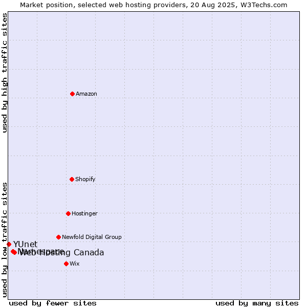 Market position of Web Hosting Canada vs. Namespace vs. YUnet