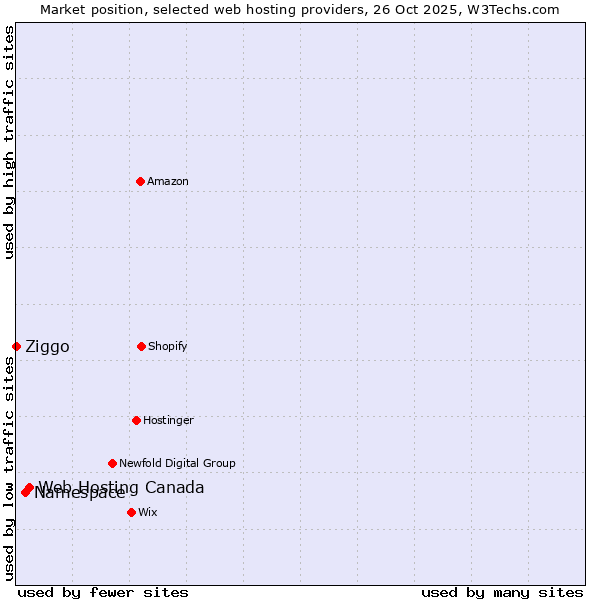 Market position of Web Hosting Canada vs. Namespace vs. Ziggo