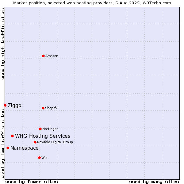 Market position of WHG Hosting Services vs. Namespace vs. Ziggo