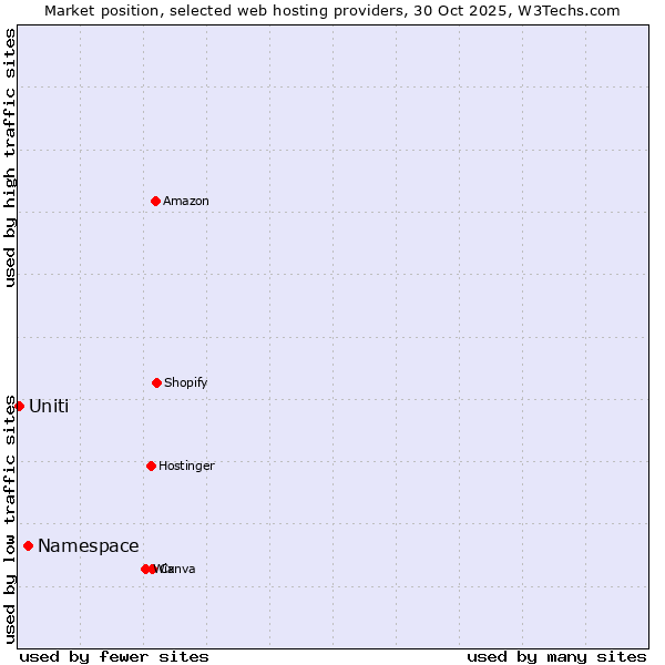 Market position of Namespace vs. Uniti
