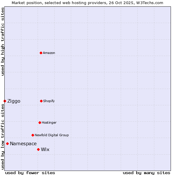 Market position of Wix vs. Namespace vs. Ziggo