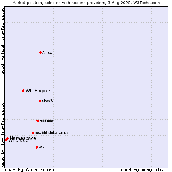Market position of WP Engine vs. Namespace vs. WPCloud