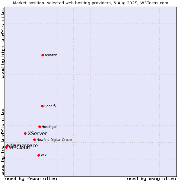 Market position of XServer vs. Namespace vs. WPCloud