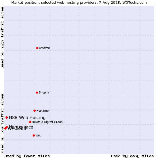 Market position of Namespace vs. H88 Web Hosting vs. WPCloud