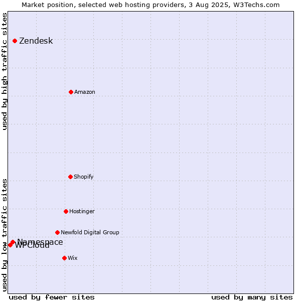 Market position of Zendesk vs. Namespace vs. WPCloud
