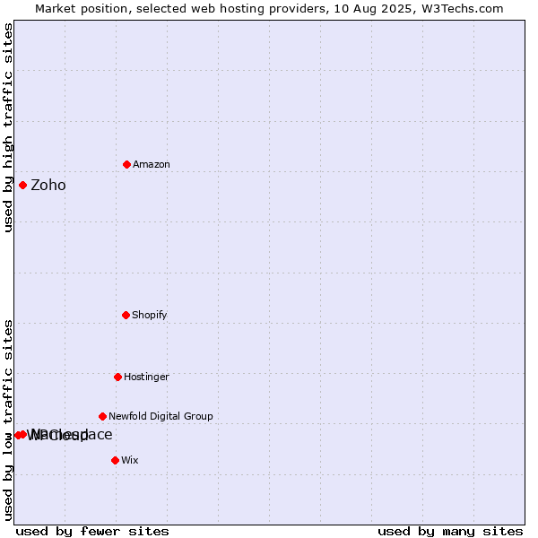 Market position of Namespace vs. Zoho vs. WPCloud