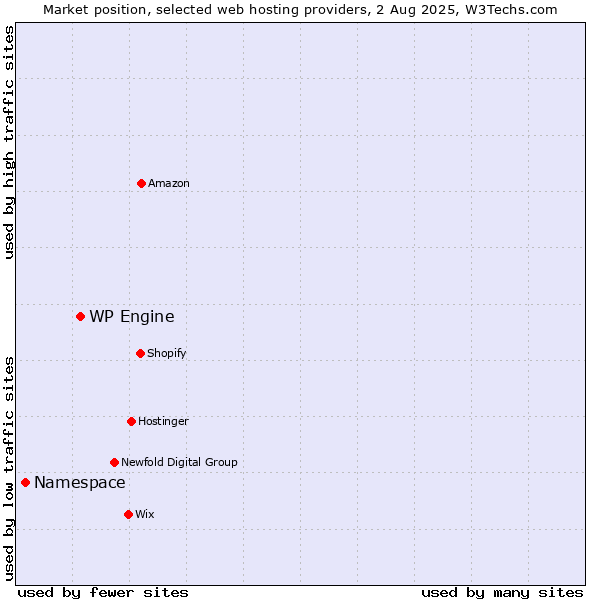 Market position of WP Engine vs. Namespace