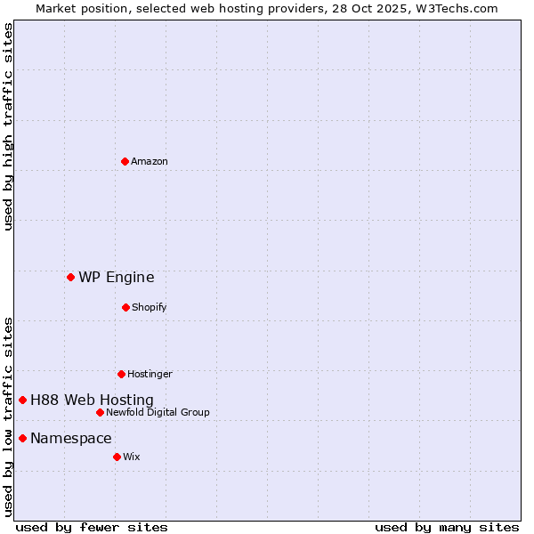 Market position of WP Engine vs. Namespace vs. H88 Web Hosting