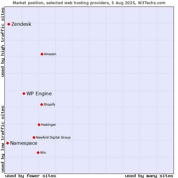 Market position of WP Engine vs. Zendesk vs. Namespace